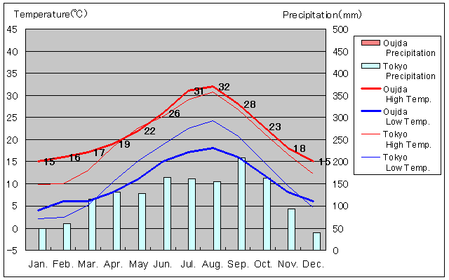 Oujda Temperature Graph