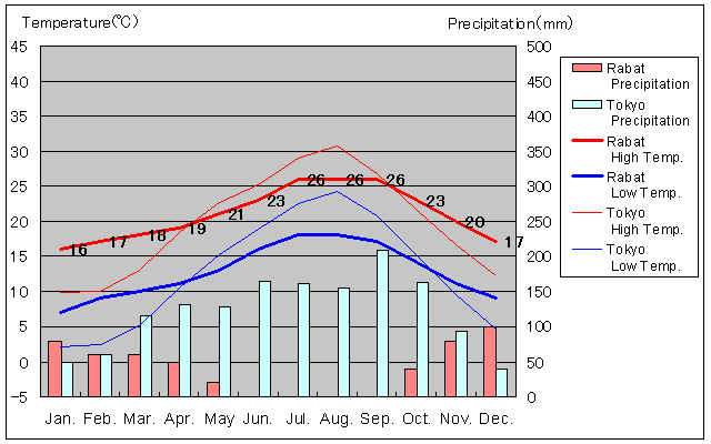 Rabat Temperature Graph