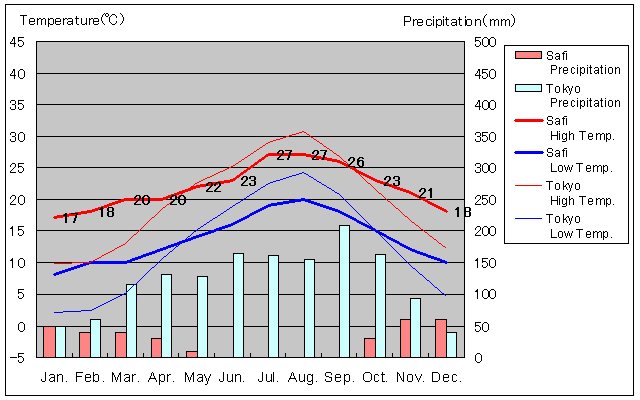 Safi Temperature Graph