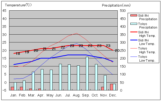 Sidi Ifni Temperature Graph