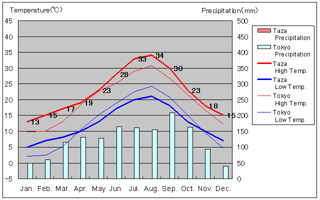 Taza Temperature Graph