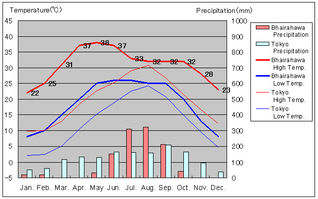 Bhairahawa Temperature Graph