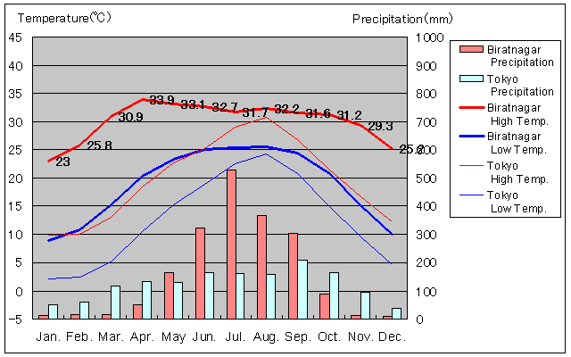 Biratnagar Temperature Graph