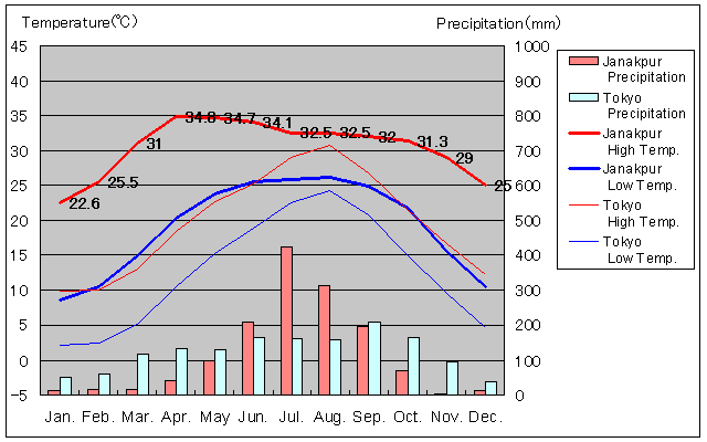 Janakpur Temperature Graph