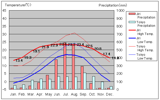 Jiri Temperature Graph