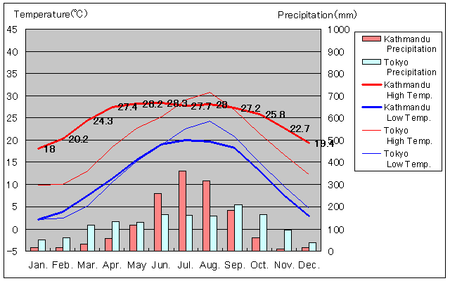 Kathmandu Temperature Graph