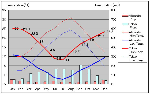 Alexandra Temperature Graph