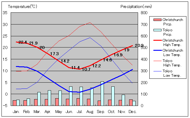 Christchurch Temperature Graph