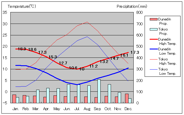 Dunedin Temperature Graph