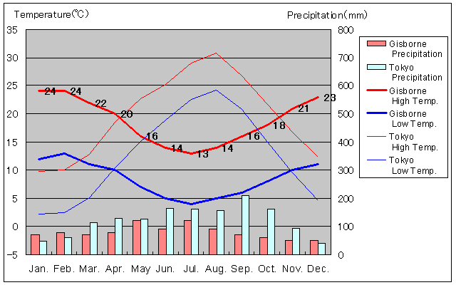 Gisborne Temperature Graph