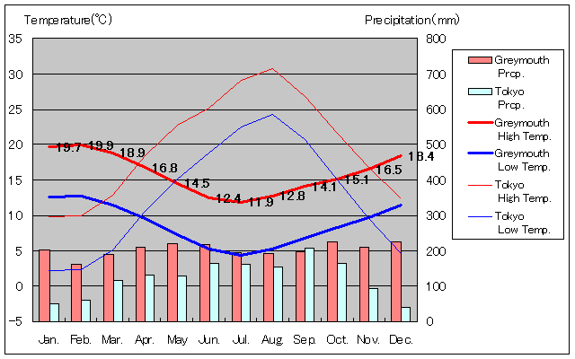 Greymouth Temperature Graph