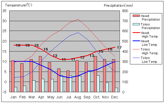 Haast Temperature Graph