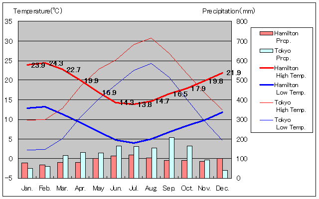 Hamilton Temperature Graph