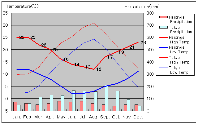 Hastings Temperature Graph