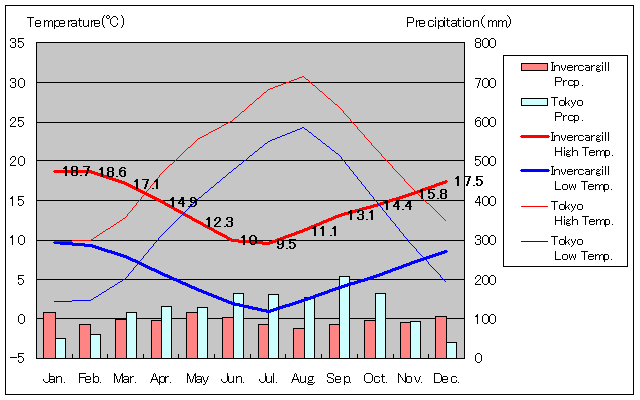 Invercargill Temperature Graph