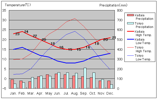 Kaitaia Temperature Graph