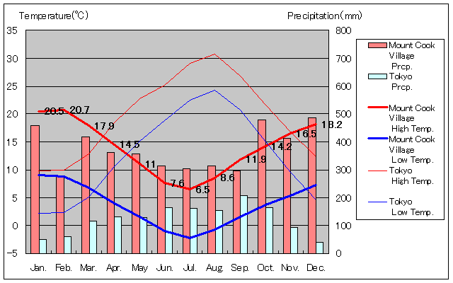Mount Cook Temperature Graph