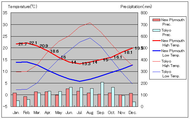 New Plymouth Temperature Graph