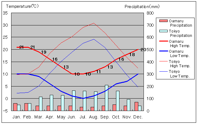 Oamaru Temperature Graph