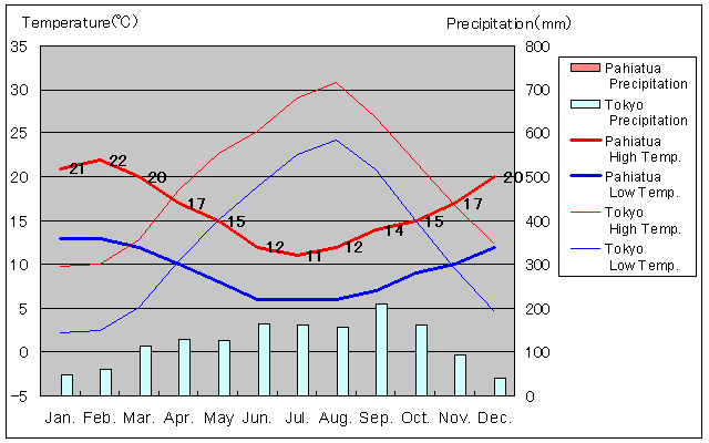 Pahiatua Temperature Graph