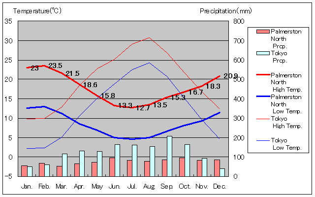 Palmerston North Temperature Graph