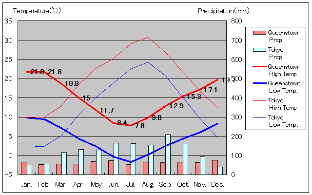 Queenstown Temperature Graph