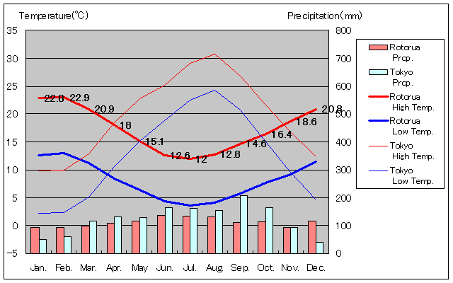 Rotorua Temperature Graph