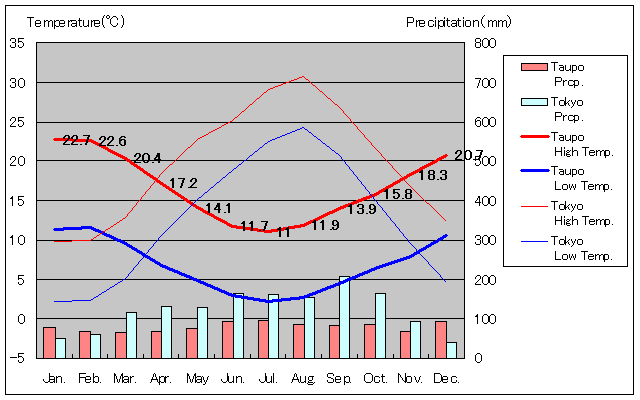 Taupo Temperature Graph