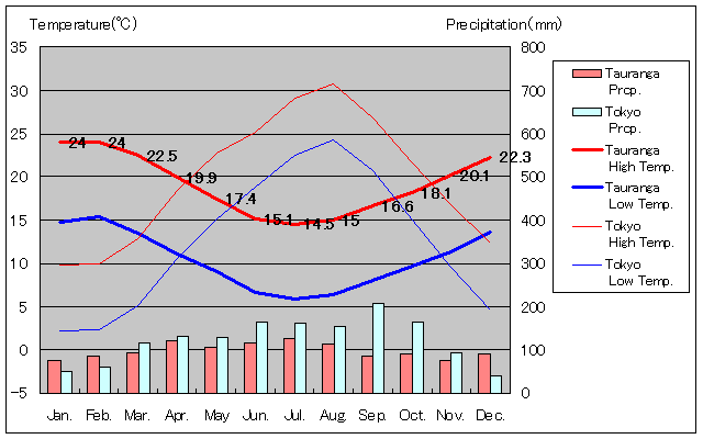 Tauranga Temperature Graph