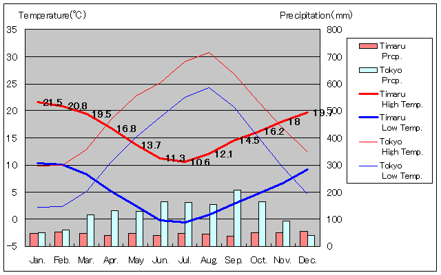 Timaru Temperature Graph