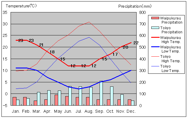 Waipukurau Temperature Graph