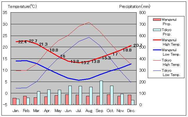 Wanganui Temperature Graph