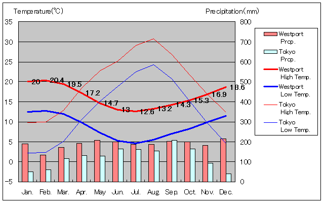 Westport Temperature Graph