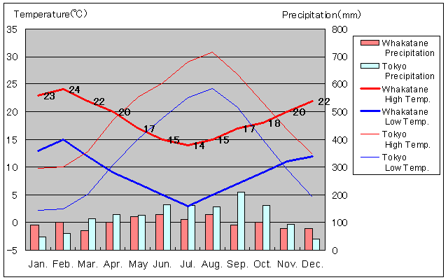 Whakatane Temperature Graph