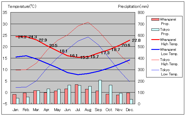 Whangarei Temperature Graph