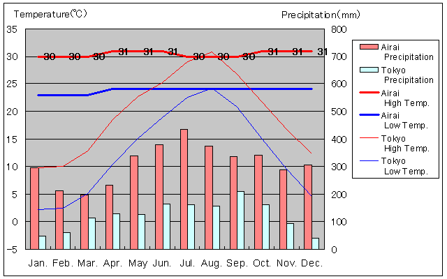 Airai Temperature Graph