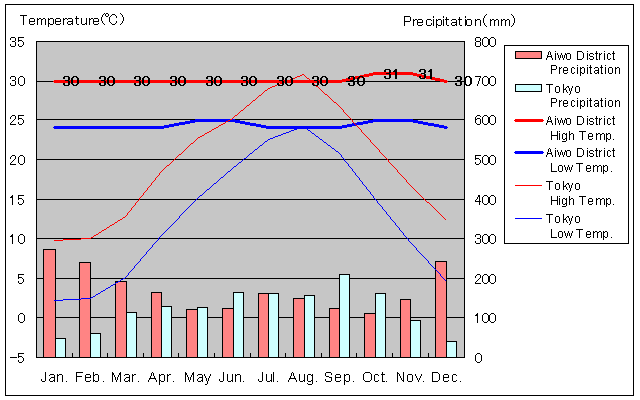 Aiwo District Temperature Graph