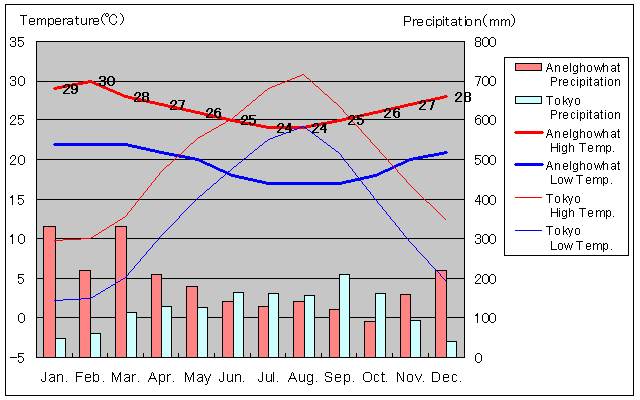 Anelghowhat Temperature Graph