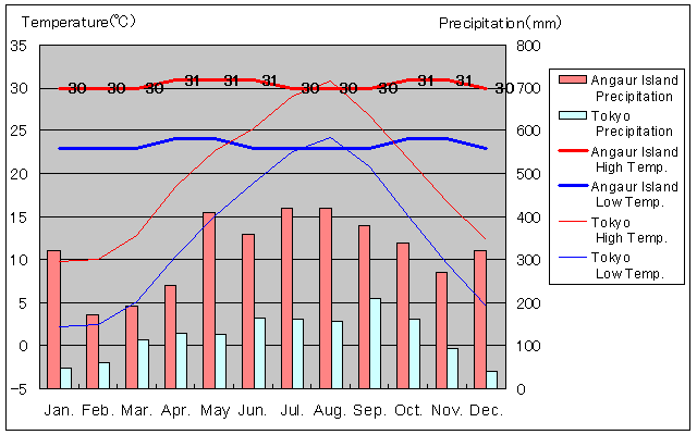 Angaur Island Temperature Graph
