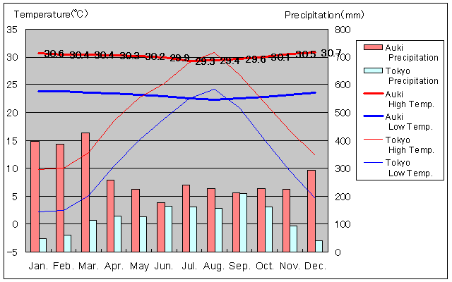 Auki Temperature Graph