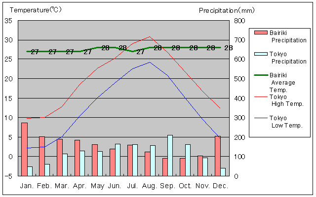 Bairiki Temperature Graph