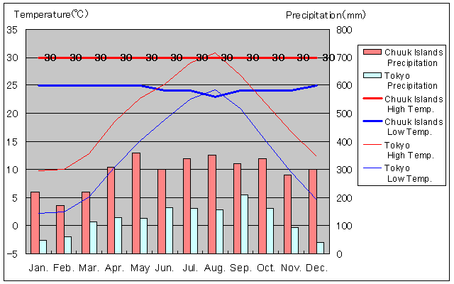 Chuuk Islands Temperature Graph