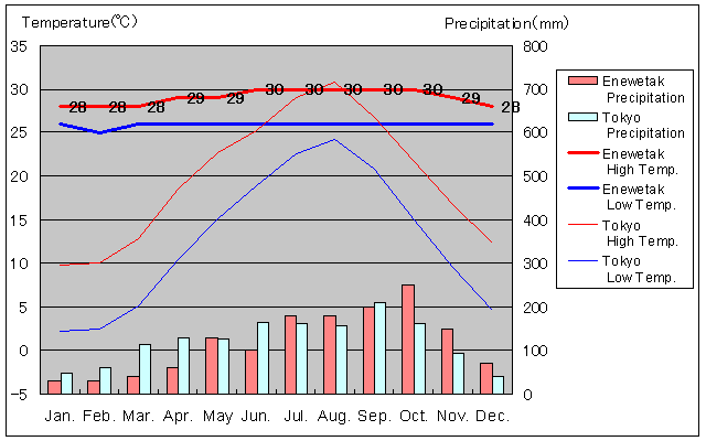 Enewetak Temperature Graph