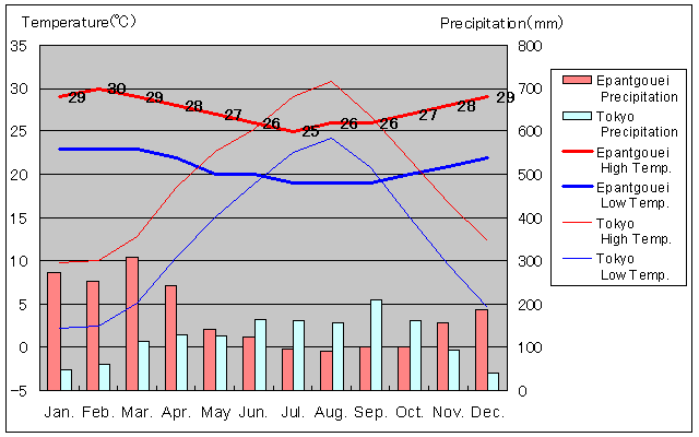 Epantgouei Temperature Graph