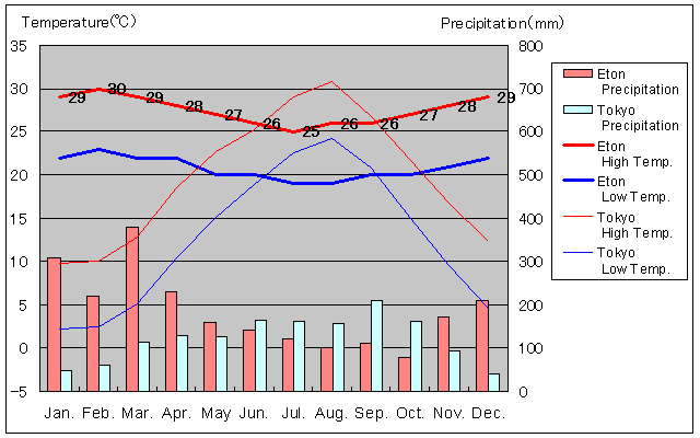 Eton Temperature Graph