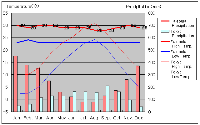 Faleoula Temperature Graph