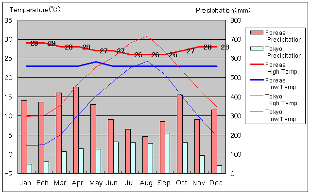 Foreas Temperature Graph