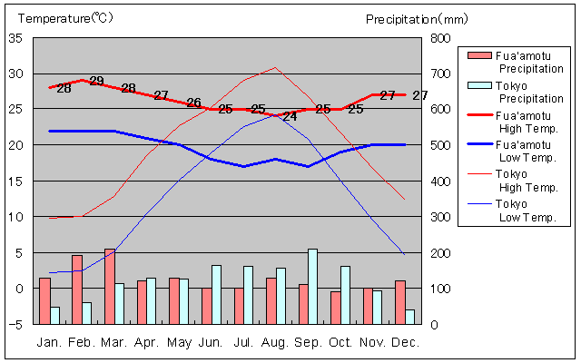 Fua'amotu Temperature Graph