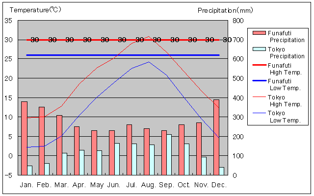 Funafuti Temperature Graph