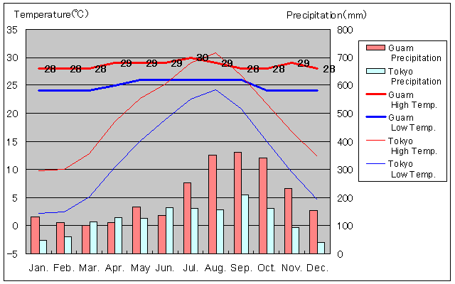 Guam Temperature Graph